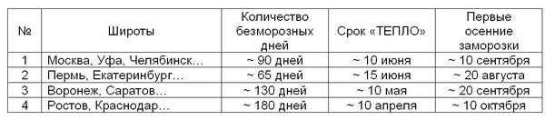 Когда сажать овощи - рассчитайте сроки по формуле. Когда сажать овощи на рассаду - расчет сроков по формуле Когда сажать овощи на рассаду &#8211; расчет сроков по формуле f2c865de83e728abd9b3e017afee0830